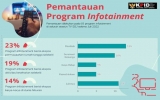 Prinsip ‘Bad News is Good News’ Jadi Pilihan Program Infotainmen