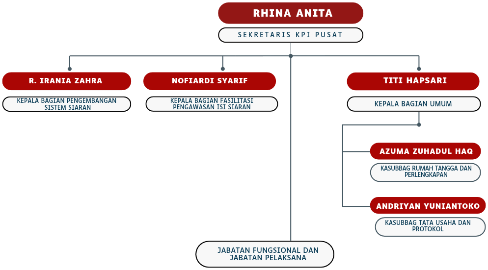 Struktur Sekretariat Komisi Penyiaran Indonesia Pusat