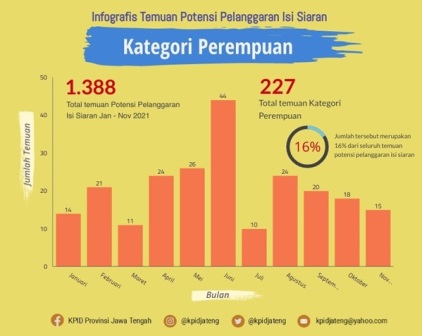 KPID Jawa Tengah Rilis Temuan Potensi Pelanggaran Konten Siaran