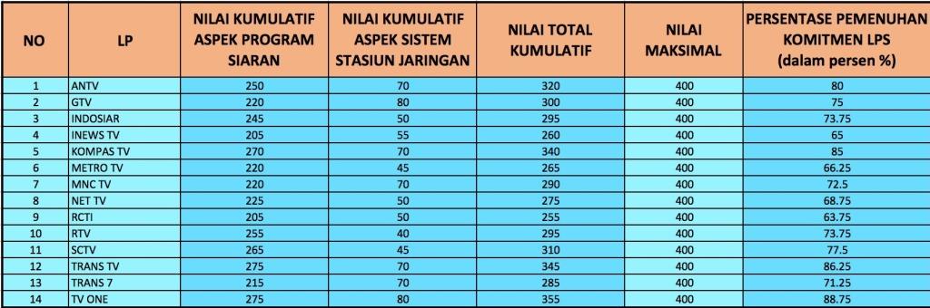 Evaluasi Tahunan Televisi Berjaringan